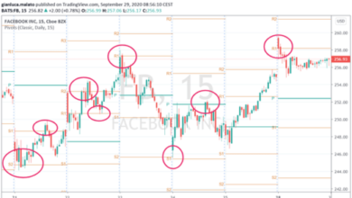 The Power of Fibonacci Retracement in Trading